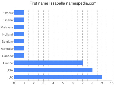 prenom Issabelle