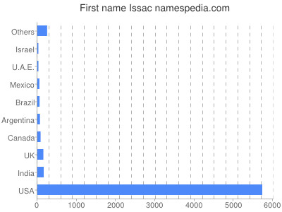 Vornamen Issac