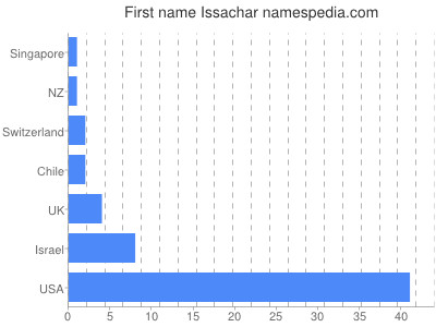 prenom Issachar