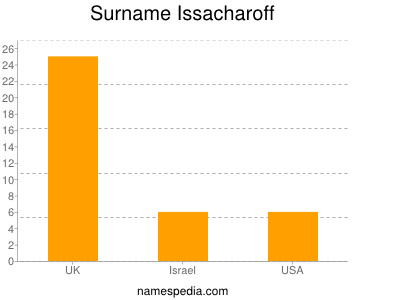 Familiennamen Issacharoff