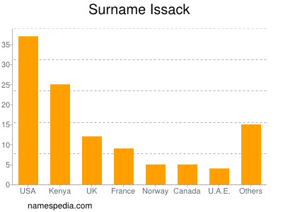 nom Issack