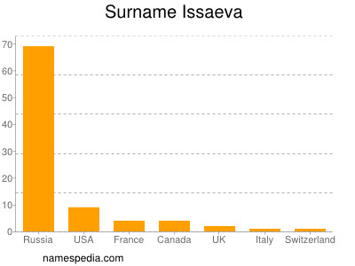 Surname Issaeva