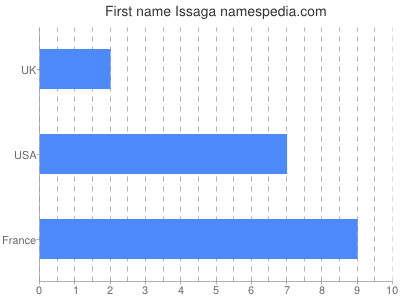 prenom Issaga