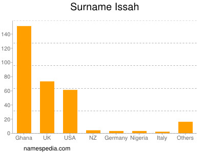 Familiennamen Issah