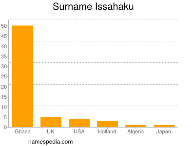 Familiennamen Issahaku