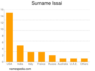 Surname Issai