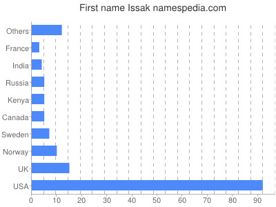 prenom Issak