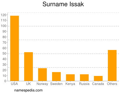 Familiennamen Issak