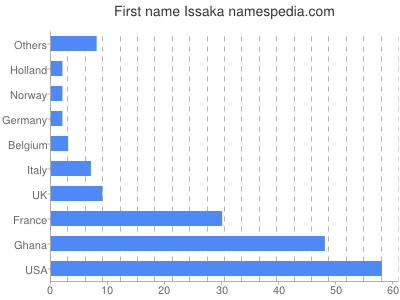 Vornamen Issaka