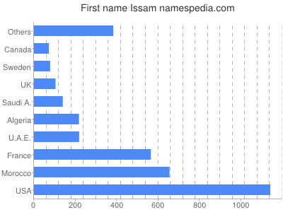 Vornamen Issam