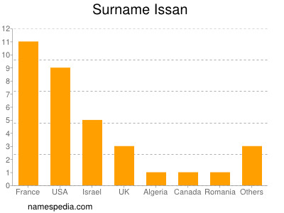 Familiennamen Issan