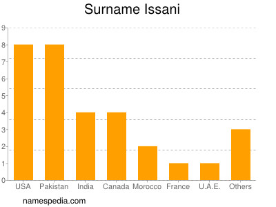 Surname Issani
