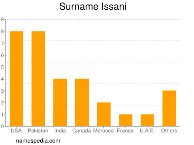 Familiennamen Issani