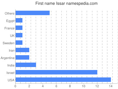 Vornamen Issar