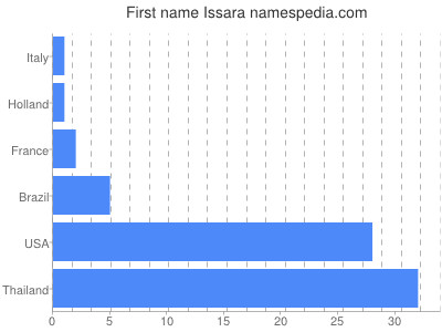 Vornamen Issara