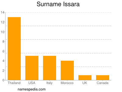 Familiennamen Issara