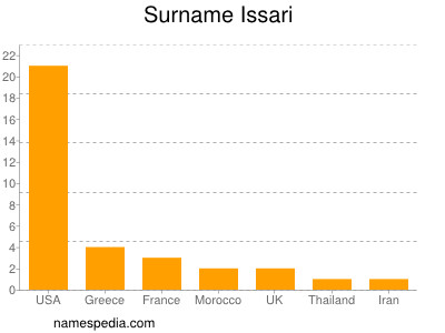 Familiennamen Issari