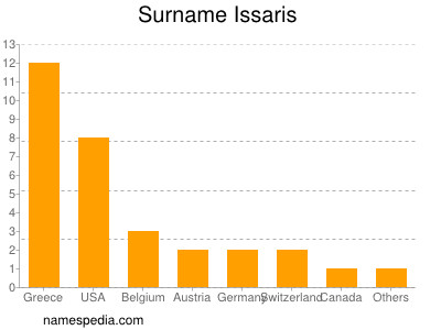 Familiennamen Issaris