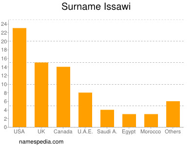 Familiennamen Issawi