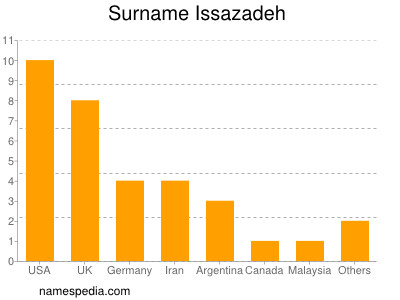 Familiennamen Issazadeh