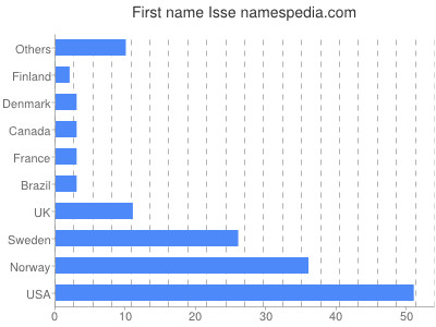 Given name Isse