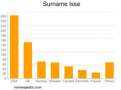 Surname Isse