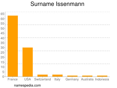 nom Issenmann