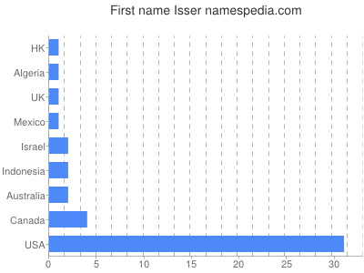 Given name Isser