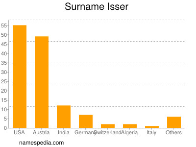 Familiennamen Isser