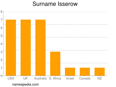 Surname Isserow