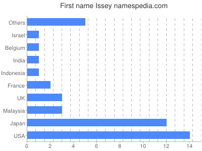 Given name Issey