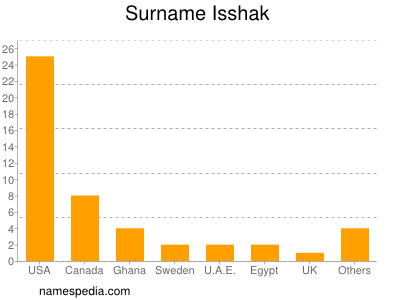 Familiennamen Isshak