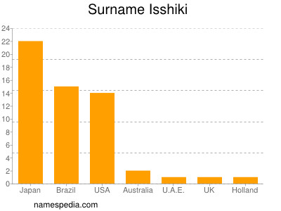 Familiennamen Isshiki