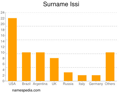 Familiennamen Issi