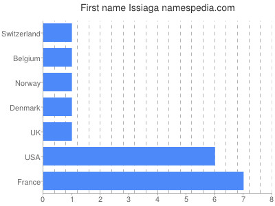 Vornamen Issiaga