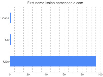 prenom Issiah