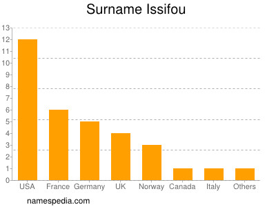 Surname Issifou