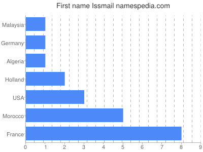 Vornamen Issmail