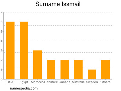 Familiennamen Issmail