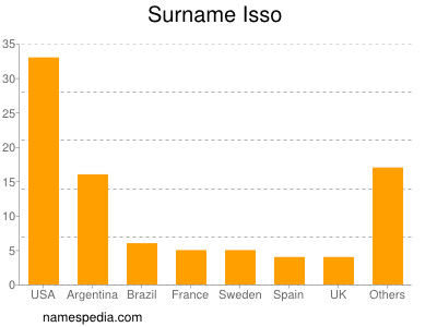 Surname Isso