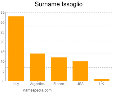 Familiennamen Issoglio