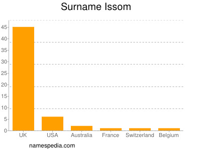 Familiennamen Issom