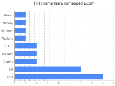 Vornamen Issra