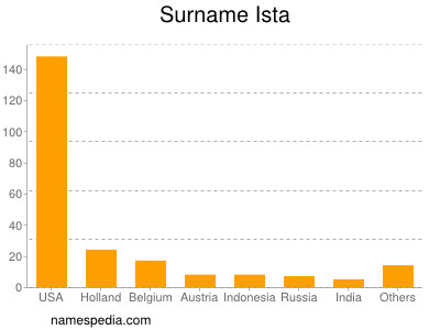 Familiennamen Ista