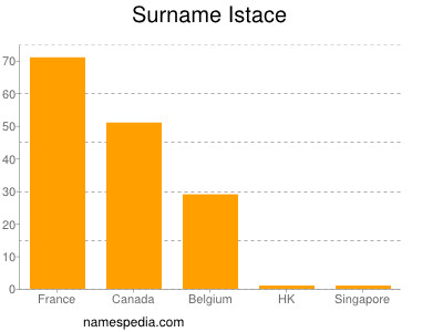 nom Istace