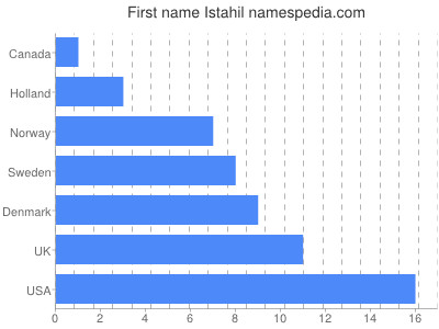 Given name Istahil