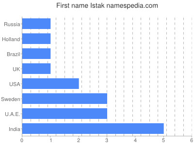 Given name Istak