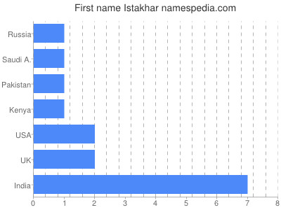 Given name Istakhar