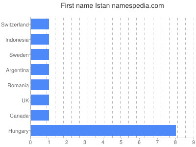 prenom Istan