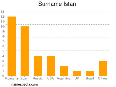 Surname Istan
